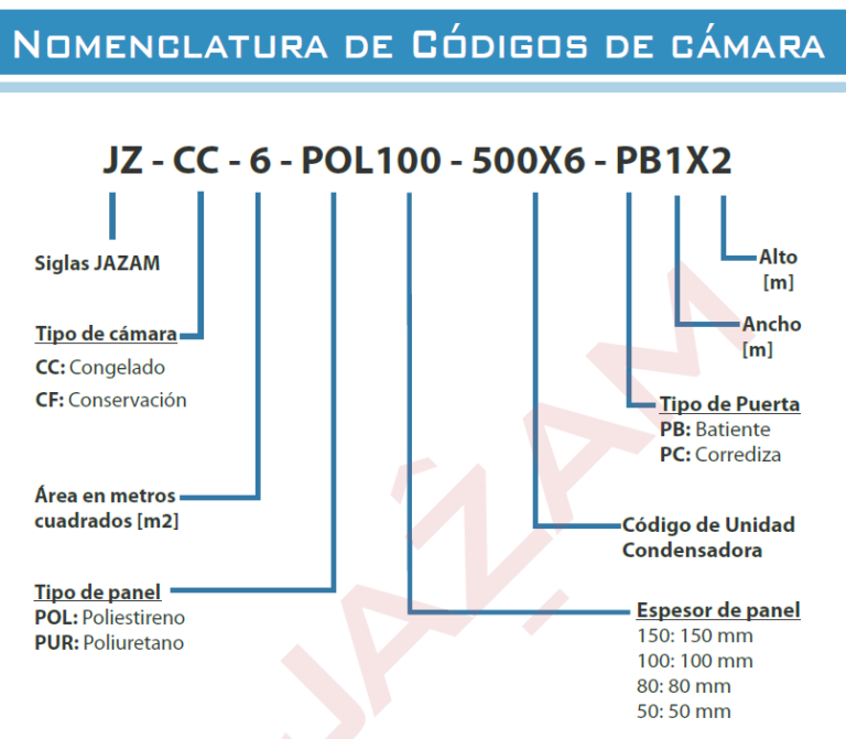 nomenclatura de cámaras