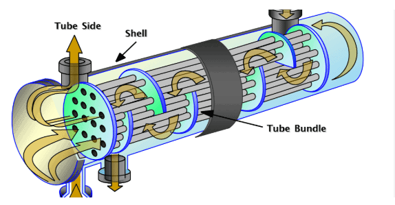 Diagrama de un intercambiador de calor de casco y tubos (Shell and Tube) con flujo interno detallado, mostrando la entrada y salida de fluido frío y caliente, y los dos pasos (two-pass) en el lado de los tubos, optimizado para diseño térmico.