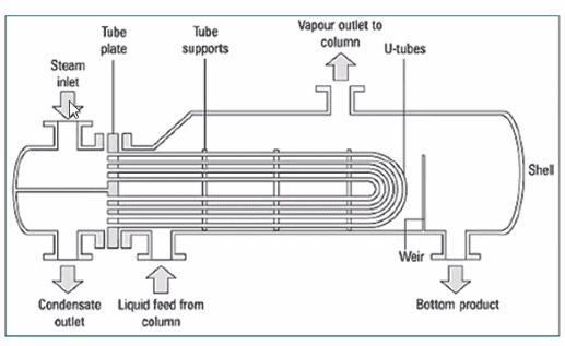 Diagrama 2D de un reboiler mostrando flujos de entrada y salida: vapor de calentamiento, condensado, líquido proveniente de columna de destilación y vapor ascendente hacia la columna, esencial para el diseño térmico de procesos.