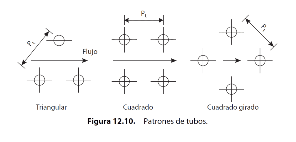 Disposición de tubos en intercambiador de calor de casco y tubos: patrones triangular (30 y 60 grados) y cuadrado (45 y 90 grados), mostrando configuraciones óptimas para transferencia de calor en diseño térmico industrial.