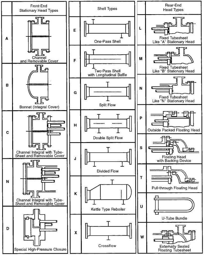 Detailed infographic that breaks down the TEMA standards for shell and tube heat exchangers, showing the various types of front head (A, B, C, N), shell (E, F, G, H, J, K, X), and rear head (L, M, N, P, S, T, U, W). A visual tool for the correct application of TEMA standards.